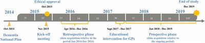 Educational interventions to improve detection and management of cognitive decline in primary care—An Italian multicenter pragmatic study